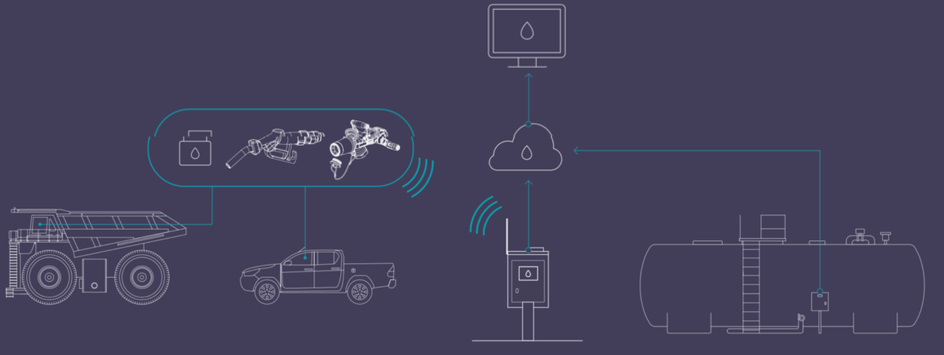 Fuel tagging system: vehicle tags and nozzle readers, a site controller sending data wirelessly to the cloud, a tank level sensor, and a live dashboard